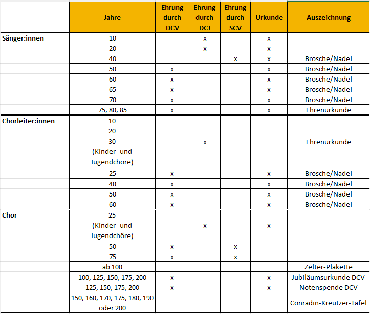 Tabellarische Übersicht der Ehrungen