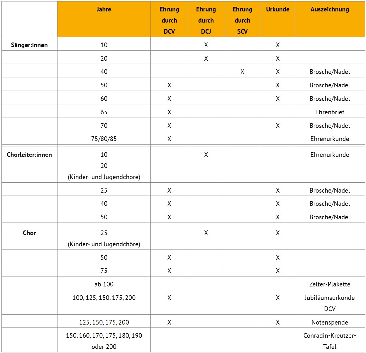 Tabellarische Übersicht der Ehrungen